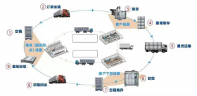 運包一體（tǐ）化