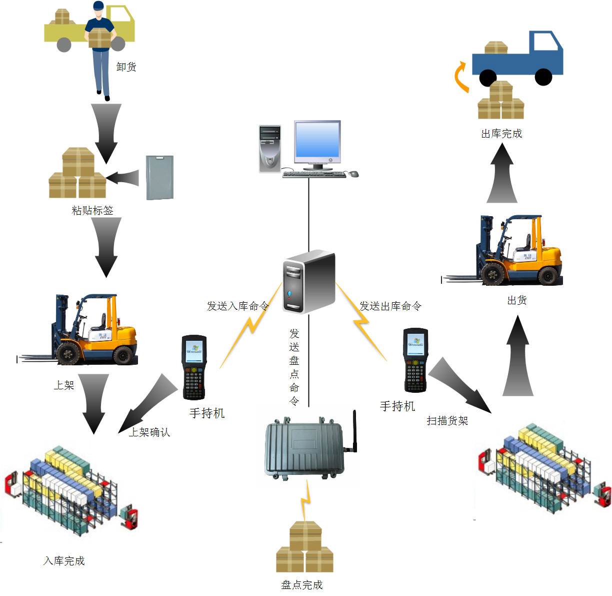 金屬托盤信息化管理