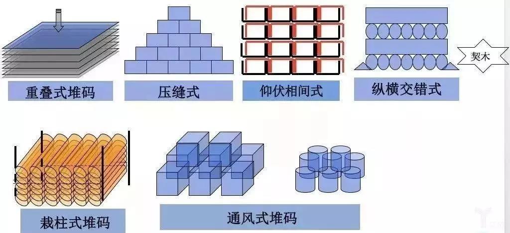 堆（duī）碼方式